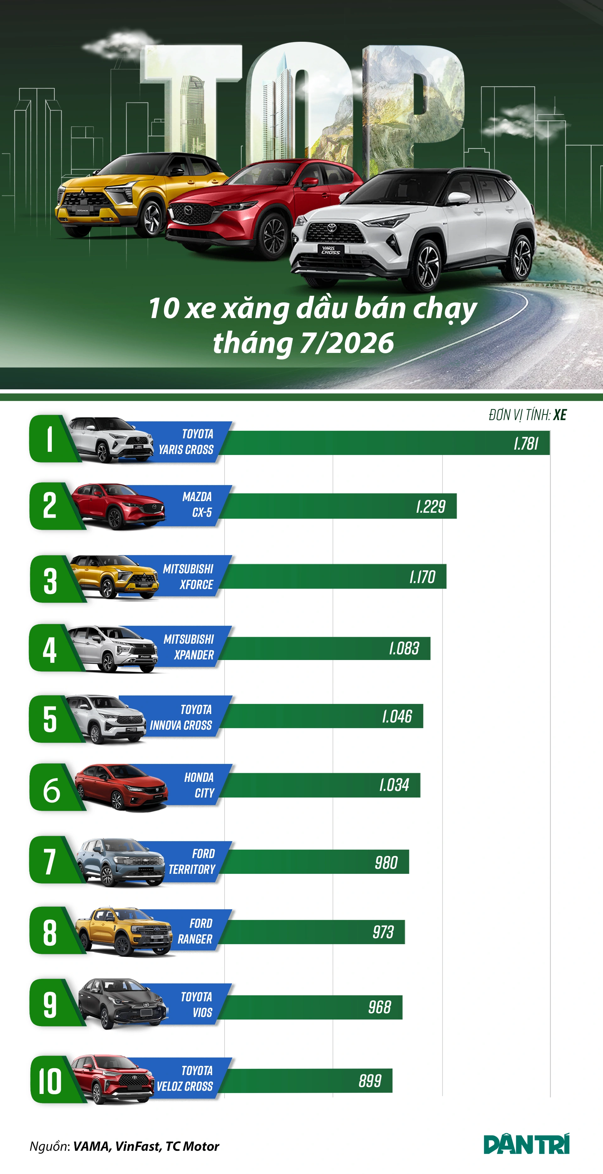 TOP những xe xăng và dầu bán chạy nhất tháng 7: Dẫn đầu doanh số này là Thương Hiệu nào ?